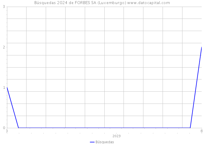 Búsquedas 2024 de FORBES SA (Luxemburgo) 