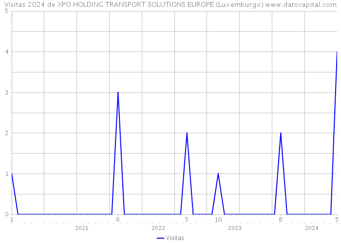 Visitas 2024 de XPO HOLDING TRANSPORT SOLUTIONS EUROPE (Luxemburgo) 