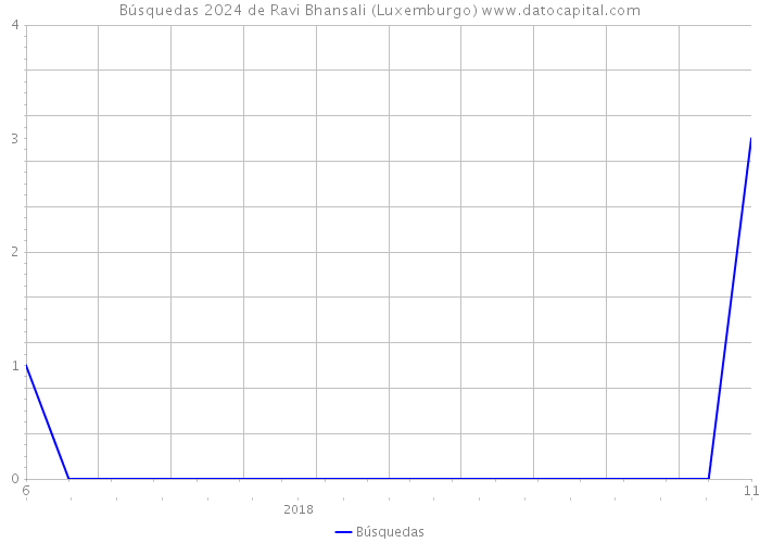 Búsquedas 2024 de Ravi Bhansali (Luxemburgo) 