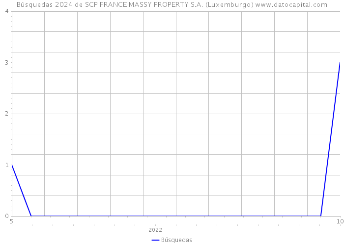 Búsquedas 2024 de SCP FRANCE MASSY PROPERTY S.A. (Luxemburgo) 