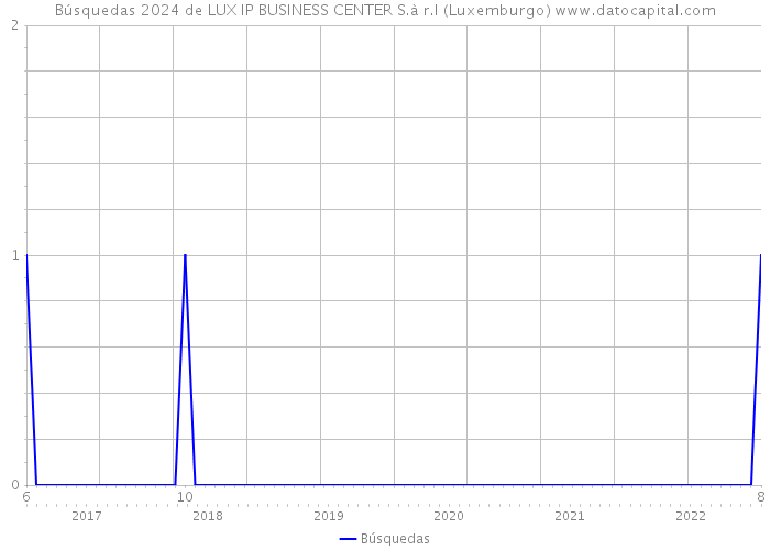 Búsquedas 2024 de LUX IP BUSINESS CENTER S.à r.l (Luxemburgo) 