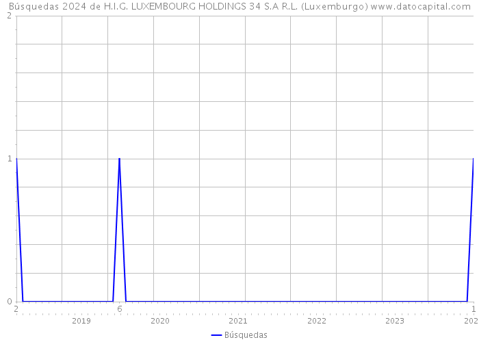 Búsquedas 2024 de H.I.G. LUXEMBOURG HOLDINGS 34 S.A R.L. (Luxemburgo) 