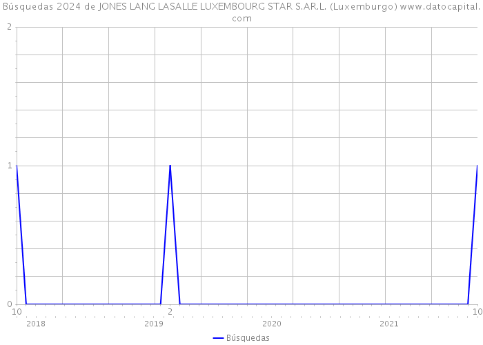 Búsquedas 2024 de JONES LANG LASALLE LUXEMBOURG STAR S.AR.L. (Luxemburgo) 