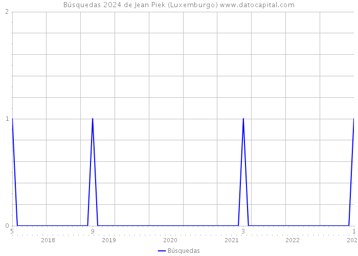 Búsquedas 2024 de Jean Piek (Luxemburgo) 