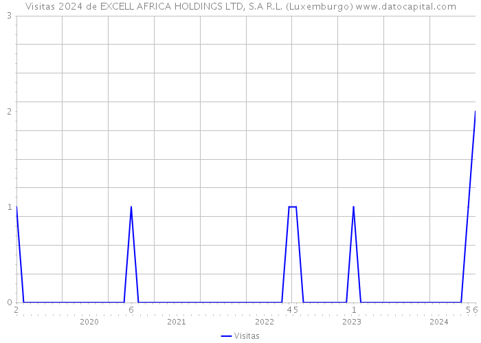 Visitas 2024 de EXCELL AFRICA HOLDINGS LTD, S.A R.L. (Luxemburgo) 