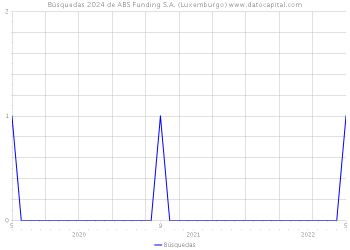 Búsquedas 2024 de ABS Funding S.A. (Luxemburgo) 