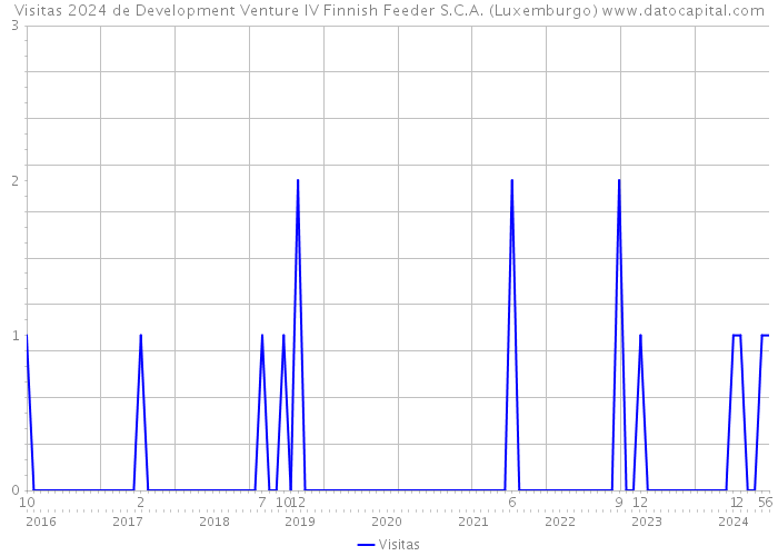 Visitas 2024 de Development Venture IV Finnish Feeder S.C.A. (Luxemburgo) 