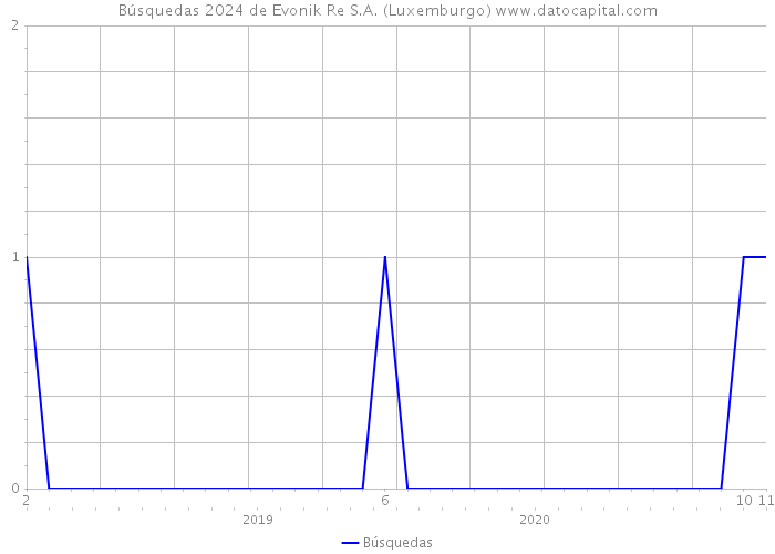 Búsquedas 2024 de Evonik Re S.A. (Luxemburgo) 