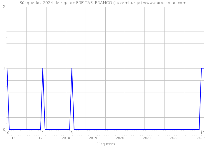 Búsquedas 2024 de rigo de FREITAS-BRANCO (Luxemburgo) 