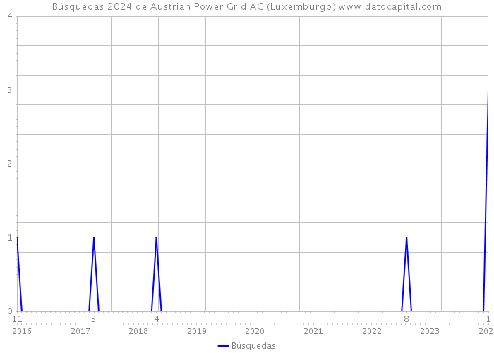 Búsquedas 2024 de Austrian Power Grid AG (Luxemburgo) 