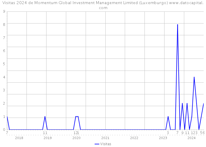 Visitas 2024 de Momentum Global Investment Management Limited (Luxemburgo) 