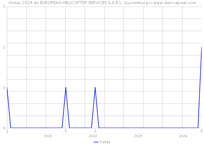 Visitas 2024 de EUROPEAN HELICOPTER SERVICES S.A.R.L. (Luxemburgo) 