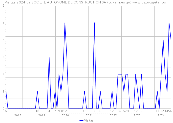 Visitas 2024 de SOCIETE AUTONOME DE CONSTRUCTION SA (Luxemburgo) 