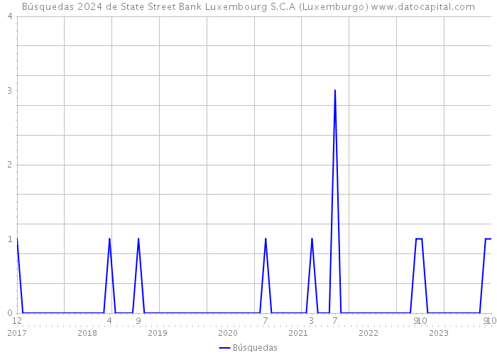 Búsquedas 2024 de State Street Bank Luxembourg S.C.A (Luxemburgo) 