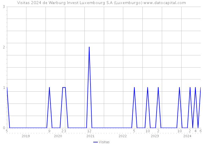 Visitas 2024 de Warburg Invest Luxembourg S.A (Luxemburgo) 