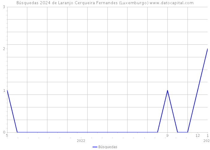 Búsquedas 2024 de Laranjo Cerqueira Fernandes (Luxemburgo) 