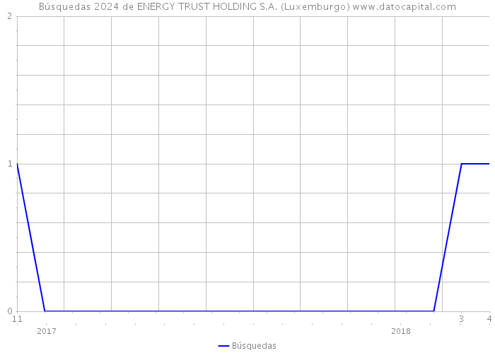 Búsquedas 2024 de ENERGY TRUST HOLDING S.A. (Luxemburgo) 