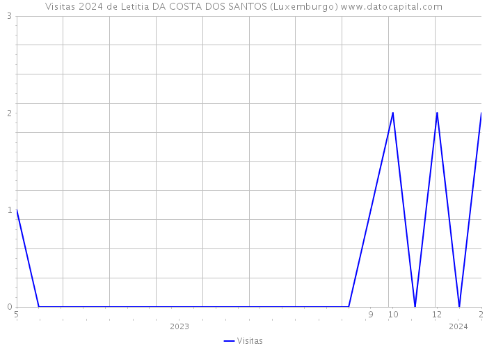 Visitas 2024 de Letitia DA COSTA DOS SANTOS (Luxemburgo) 
