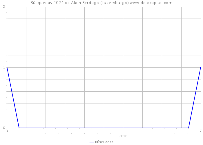 Búsquedas 2024 de Alain Berdugo (Luxemburgo) 