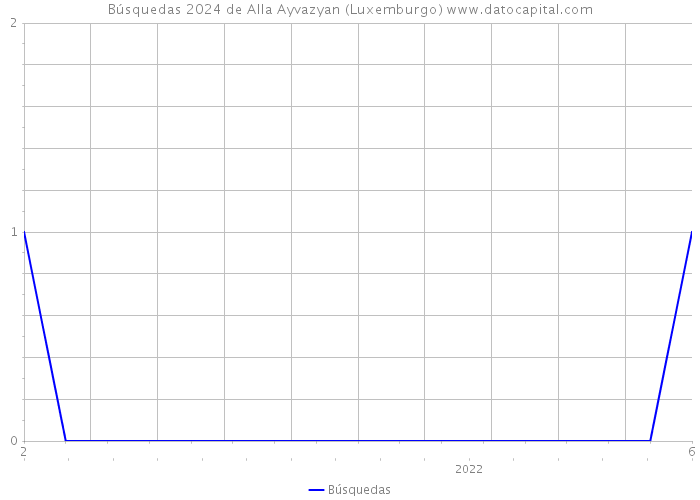 Búsquedas 2024 de Alla Ayvazyan (Luxemburgo) 
