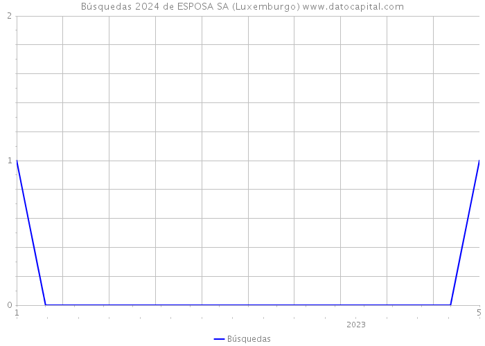 Búsquedas 2024 de ESPOSA SA (Luxemburgo) 