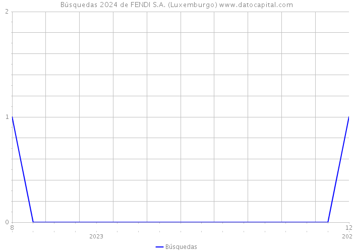 Búsquedas 2024 de FENDI S.A. (Luxemburgo) 