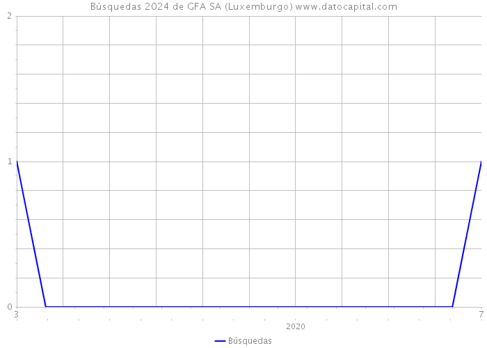 Búsquedas 2024 de GFA SA (Luxemburgo) 
