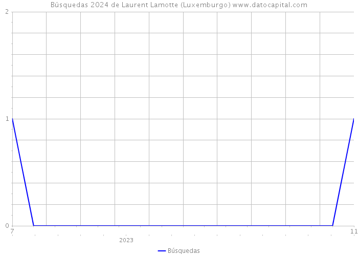 Búsquedas 2024 de Laurent Lamotte (Luxemburgo) 