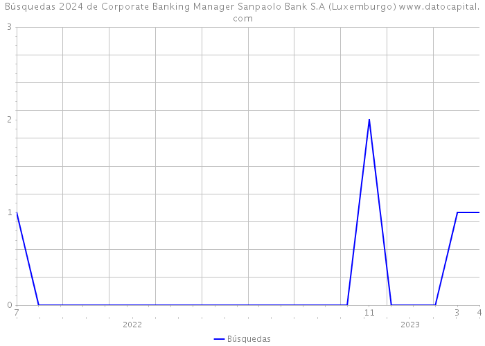 Búsquedas 2024 de Corporate Banking Manager Sanpaolo Bank S.A (Luxemburgo) 
