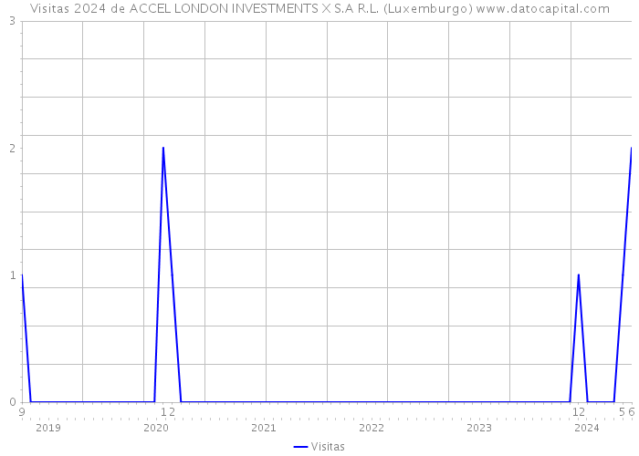 Visitas 2024 de ACCEL LONDON INVESTMENTS X S.A R.L. (Luxemburgo) 