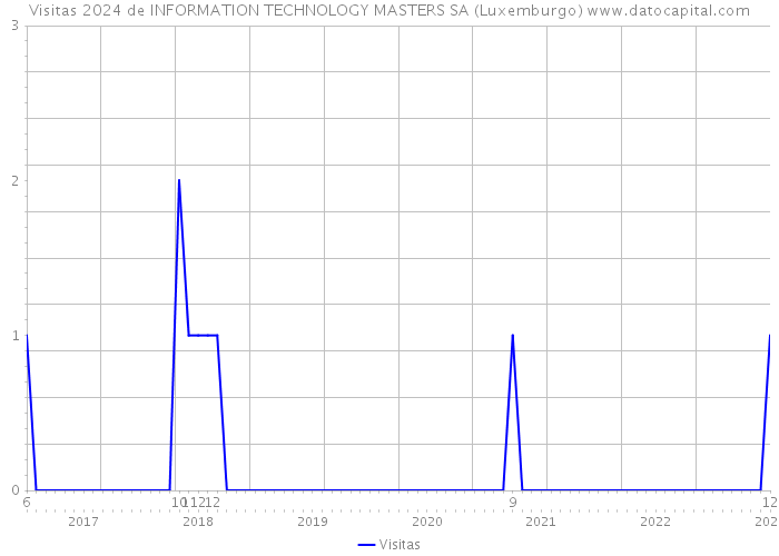 Visitas 2024 de INFORMATION TECHNOLOGY MASTERS SA (Luxemburgo) 