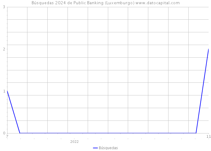 Búsquedas 2024 de Public Banking (Luxemburgo) 