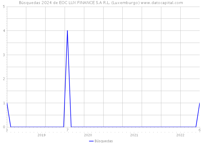 Búsquedas 2024 de EOC LUX FINANCE S.A R.L. (Luxemburgo) 