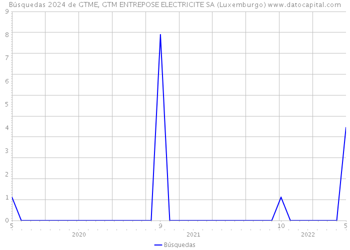 Búsquedas 2024 de GTME, GTM ENTREPOSE ELECTRICITE SA (Luxemburgo) 