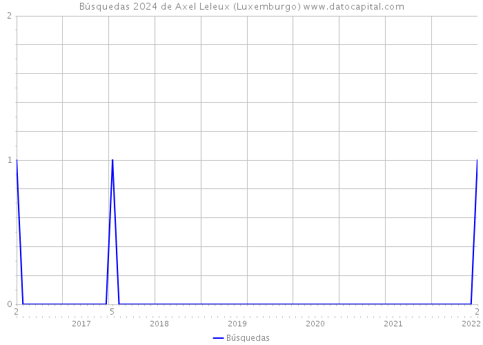 Búsquedas 2024 de Axel Leleux (Luxemburgo) 