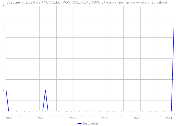 Búsquedas 2024 de TYCO ELECTRONICS LUXEMBOURG SA (Luxemburgo) 