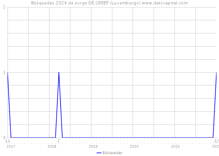 Búsquedas 2024 de eorge DE GREEF (Luxemburgo) 