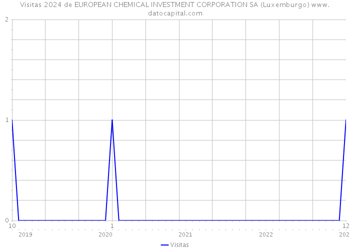 Visitas 2024 de EUROPEAN CHEMICAL INVESTMENT CORPORATION SA (Luxemburgo) 