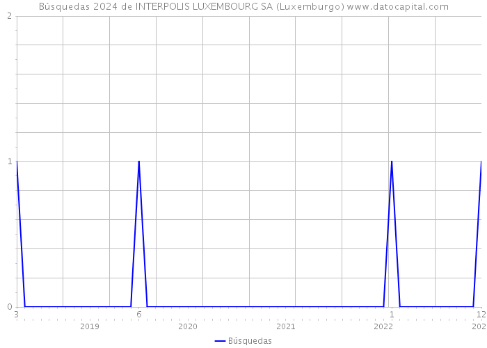 Búsquedas 2024 de INTERPOLIS LUXEMBOURG SA (Luxemburgo) 