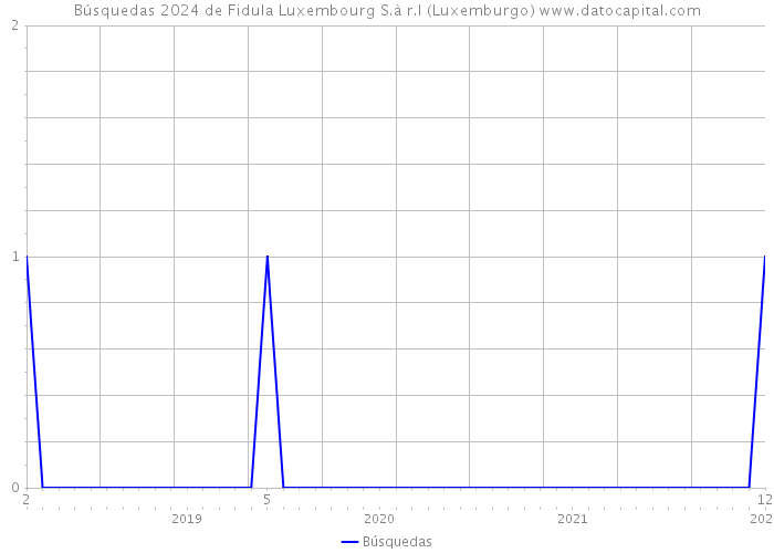 Búsquedas 2024 de Fidula Luxembourg S.à r.l (Luxemburgo) 