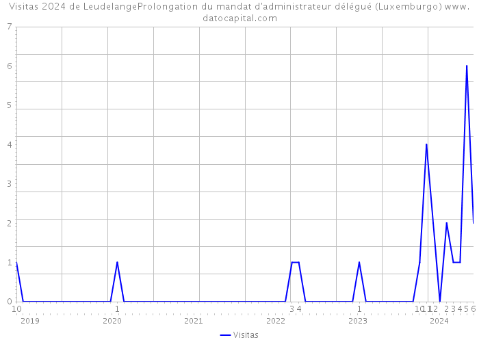 Visitas 2024 de LeudelangeProlongation du mandat d'administrateur délégué (Luxemburgo) 
