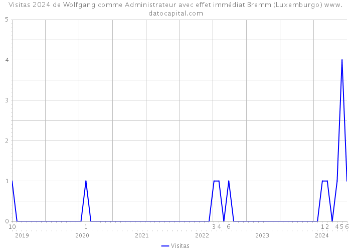 Visitas 2024 de Wolfgang comme Administrateur avec effet immédiat Bremm (Luxemburgo) 