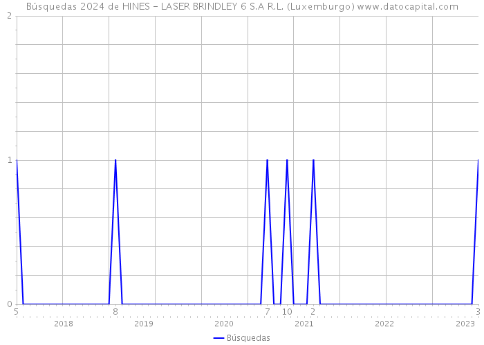 Búsquedas 2024 de HINES - LASER BRINDLEY 6 S.A R.L. (Luxemburgo) 