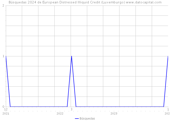 Búsquedas 2024 de European Distressed Illiquid Credit (Luxemburgo) 