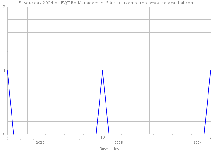 Búsquedas 2024 de EQT RA Management S.à r.l (Luxemburgo) 