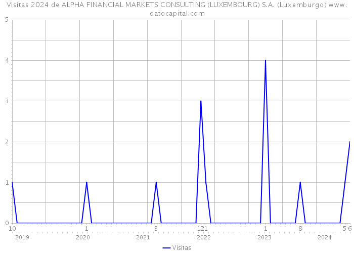 Visitas 2024 de ALPHA FINANCIAL MARKETS CONSULTING (LUXEMBOURG) S.A. (Luxemburgo) 