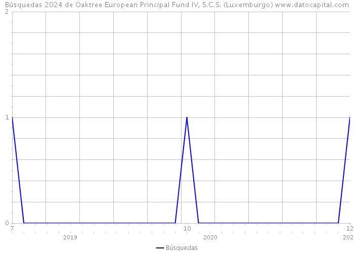 Búsquedas 2024 de Oaktree European Principal Fund IV, S.C.S. (Luxemburgo) 