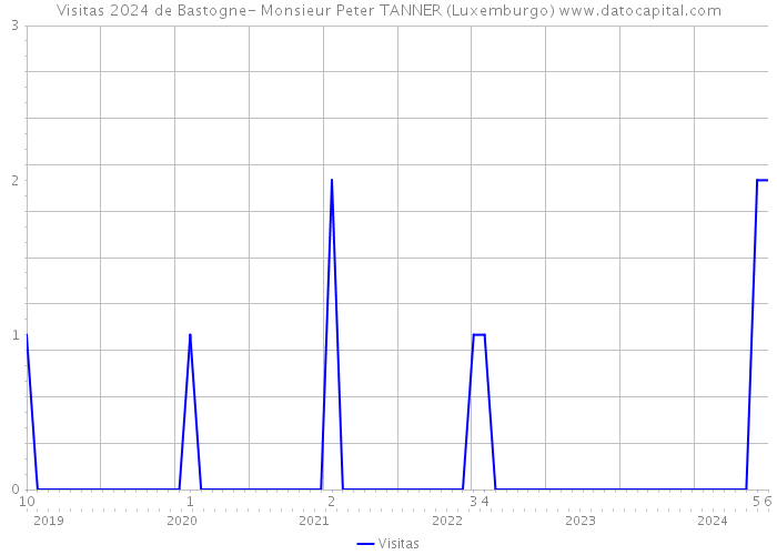 Visitas 2024 de Bastogne- Monsieur Peter TANNER (Luxemburgo) 