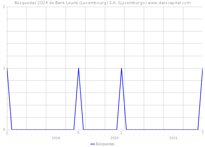 Búsquedas 2024 de Bank Leumi (Luxembourg) S.A. (Luxemburgo) 
