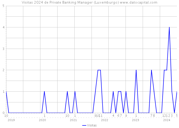 Visitas 2024 de Private Banking Manager (Luxemburgo) 